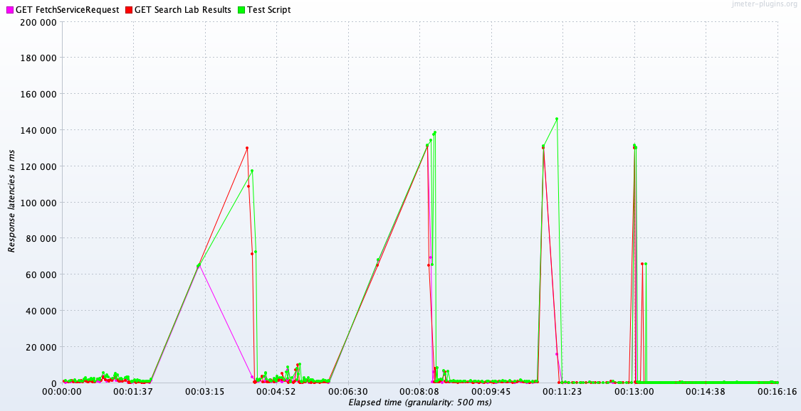 Simple load test simulating five users clicking around