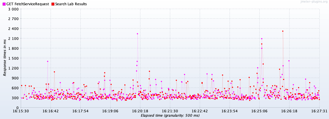 After applying the fix, the load test performed much better. There are some spikes, but they are within tolerable limits and the median response time is actually about 25% better than before